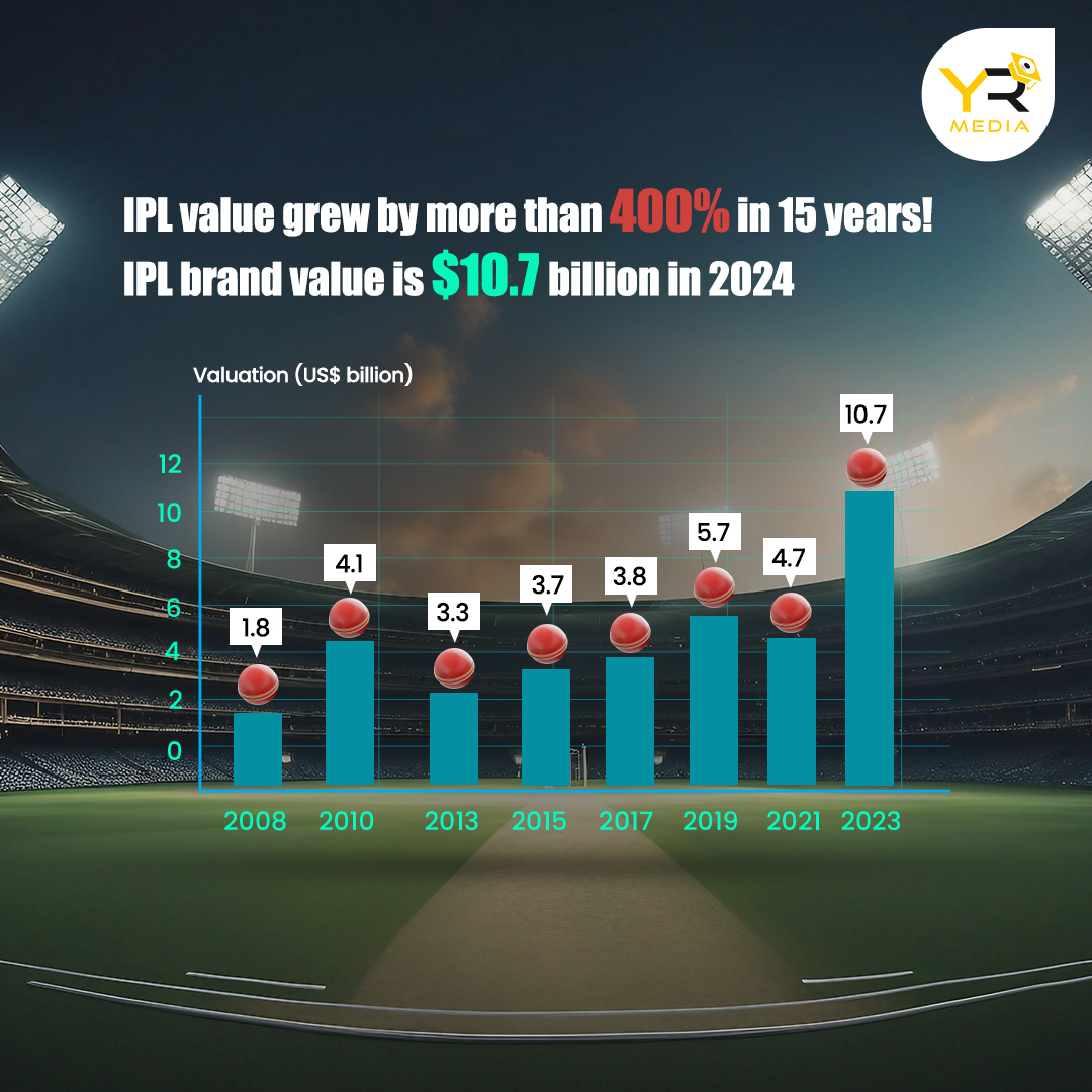 Can you believe it? The IPL's brand value has grown by over 400% in just 15 years!  Who's excited for the next season? ‍

#IPL #CricketFever #Growth #BusinessofSports #digitalmarketing #socialmedia #influencermarketing #digitaladvertising #socialmediamarketing #yrmedia #chennai