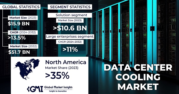 '💻💨 The Data Center Cooling market is heating up! Valued at USD 15.9 billion in 2023, it's projected to soar with a CAGR of over 13.5% from 2024 to 2032. Read more - gminsights.com/industry-analy… #DataCenter #Cooling #TechTrends