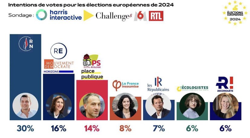 La dynamique continue 🌹🌹 Nous sommes à deux points de dépasser la macronie 🚀🚀 Le seul barrage à l’extrême droite , c’est nous ↙️↙️↙️ Le 9 juin , votons en masse pour la liste du @partisocialiste et de @placepublique_ avec @rglucks1 ❤️‍🔥 On ne lâche rien 💪🏻💪🏻