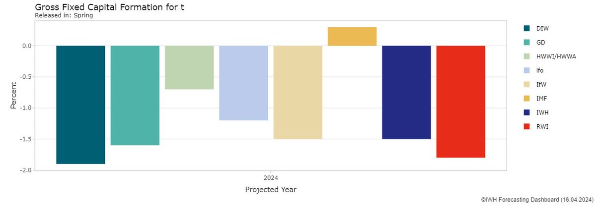 In contrast to national forecasters' views, the IMF already anticipates a more significant increase in public investment.