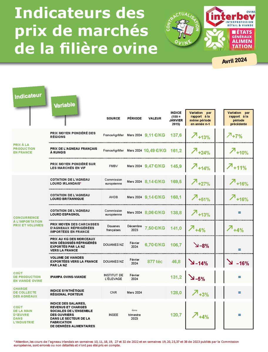 [Actualités Ovins] À 9,11 €/kg en mars, le marché français a manqué d’approvisionnement, si bien que pour #Pâques, où la demande était au rendez-vous, l’offre n’a pas toujours été à la hauteur, faisant grimper le cours de l’#agneau. ➡️ interbev.fr/indicateurs-de…