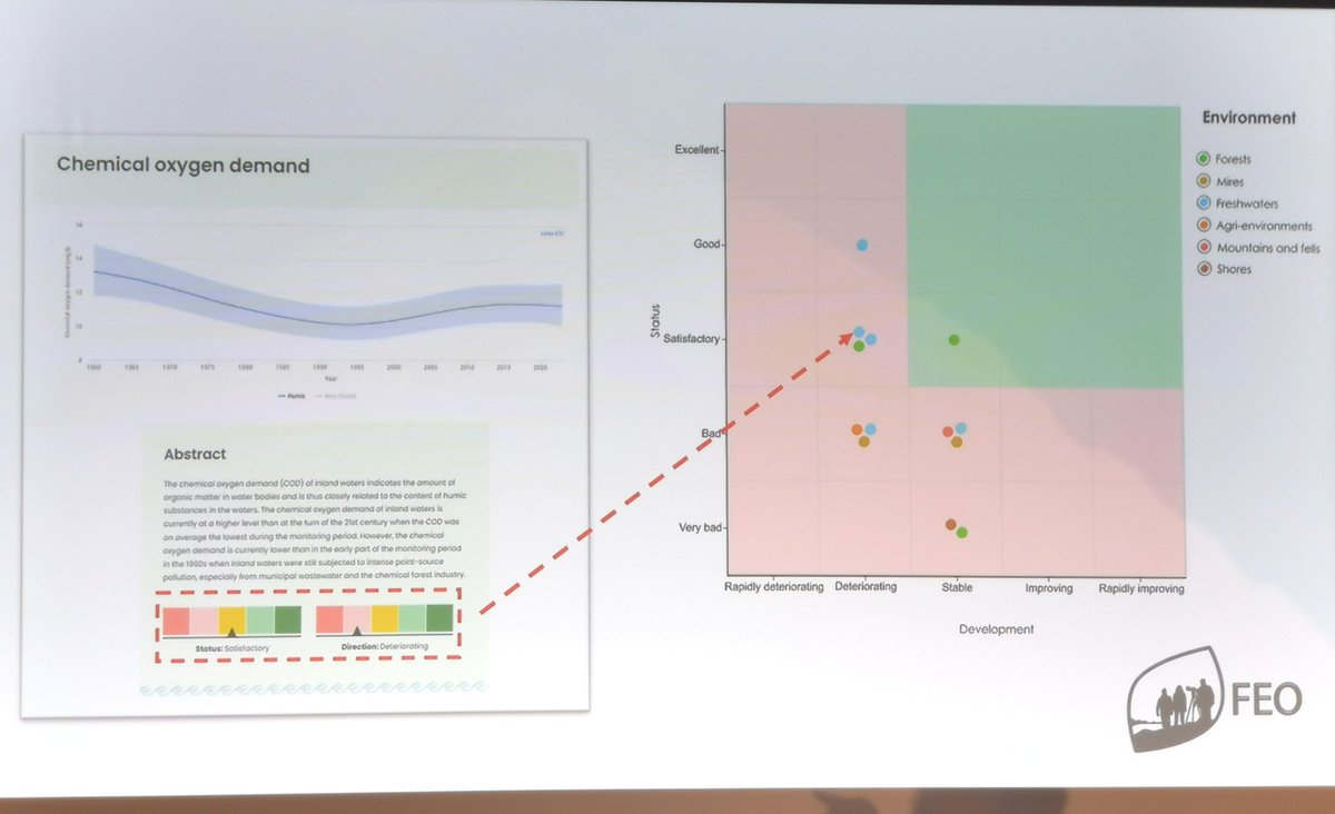 FEO Suomen ekosysteemiobservatorio (@feo_fi) on Twitter photo <a href="/a_kahilainen/">Aapo Kahilainen</a> <a href="/SYKEinfo/">Suomen ympäristökeskus</a> "Indicator pipelines enable comparable and up-to-date information for the use of society", "We have the open data and we have tools." "this ⬇️⬇️⬇️ is <a href="/Luonnontila/">Luonnontila</a> 's suggestion for "single number" of the state of nature." <a href="/FEO_fi/">FEO Suomen ekosysteemiobservatorio</a> final seminar <a href="/a_kahilainen/">Aapo Kahilainen</a> <a href="/SYKEinfo/">Suomen ympäristökeskus</a> "Indicator pipelines enable comparable and up-to-date information for the use of society", "We have the open data and we have tools." "this ⬇️⬇️⬇️ is <a href="/Luonnontila/">Luonnontila</a> 's suggestion for "single number" of the state of nature." <a href="/FEO_fi/">FEO Suomen ekosysteemiobservatorio</a> final seminar