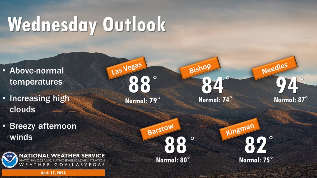 Today is shaping up to be a warm one, with highs 7-10 degrees above normal. Increasing high clouds and afternoon breezes of 10 to 20 mph can also be expected across the area. #nvwx #azwx #cawx