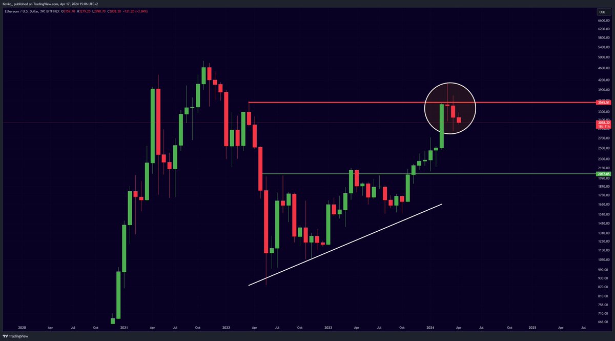 This will be the most important resistance to break for #Ethereum.

If it breaks above this level...

$10,000 will be next.