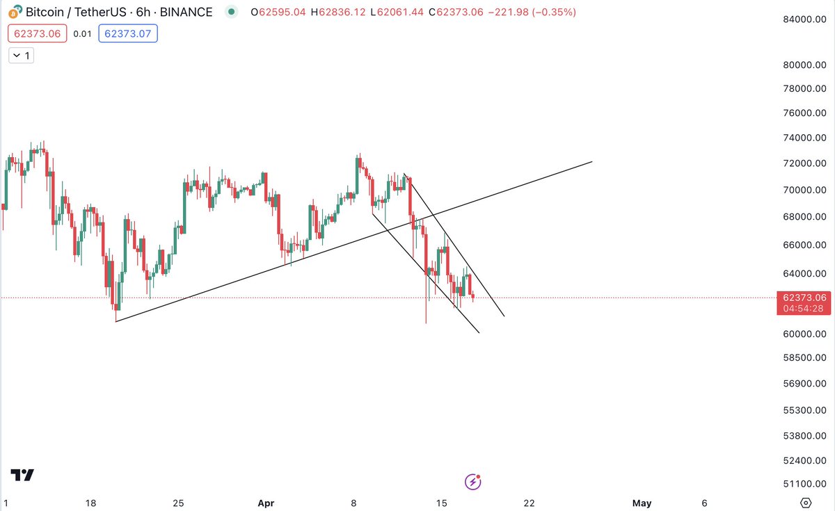 $BTC Still not changes for me on #Bitcoin Short term think we see $70k trend re-test Closed long yesterday due to the chop. Will long at resistance break which I am hoping for today.