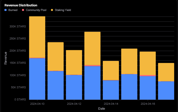 Stargaze real yield has been off the charts lately. Emissions is about 7%... When 225,000 stars was distributed daily, it was around 8% real yield (+ 15% yield from emissions). Also 225,000 stars was being burned... which was 37% of daily emissions. Even at 75,000 stars…