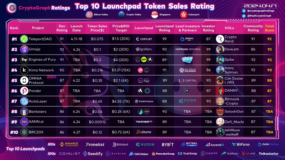 Top10 Launchpad Token Sales Rating Apr. 17 New : #5 @omnia_protocol 88 @ChainGPT_Pad @LD_Capital @CanOzsuerX