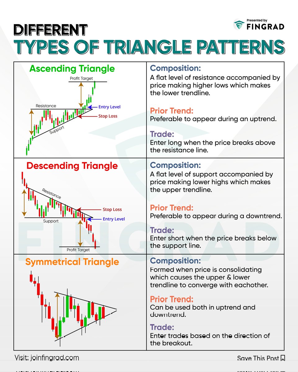 Different types of Triangle Patterns.