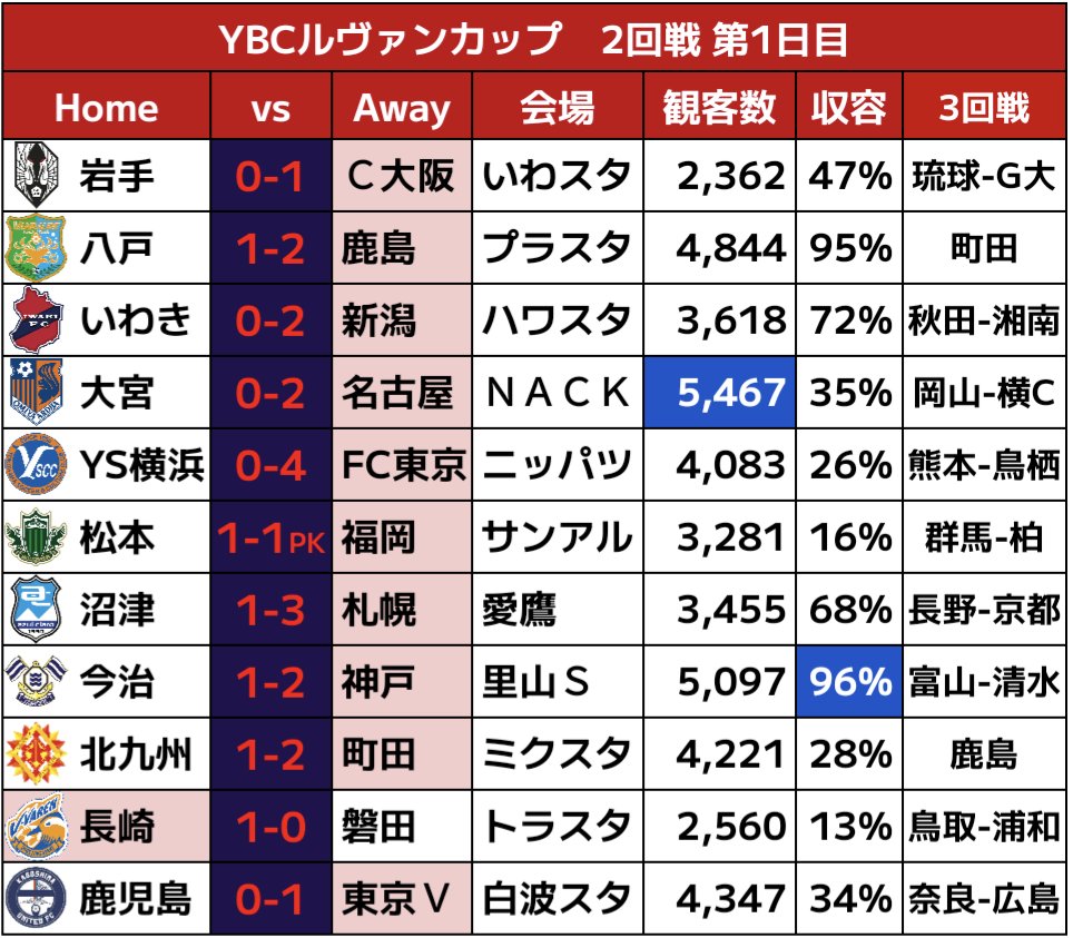 ■ルヴァンカップ2回戦(第1日目)

✅下位カテゴリの勝利は長崎のみ
✅八戸-鹿島、今治-神戸はチケット完売
✅八戸はクラブ史上2番目の客入り

※2回戦第2日目は、4/24(水)開催