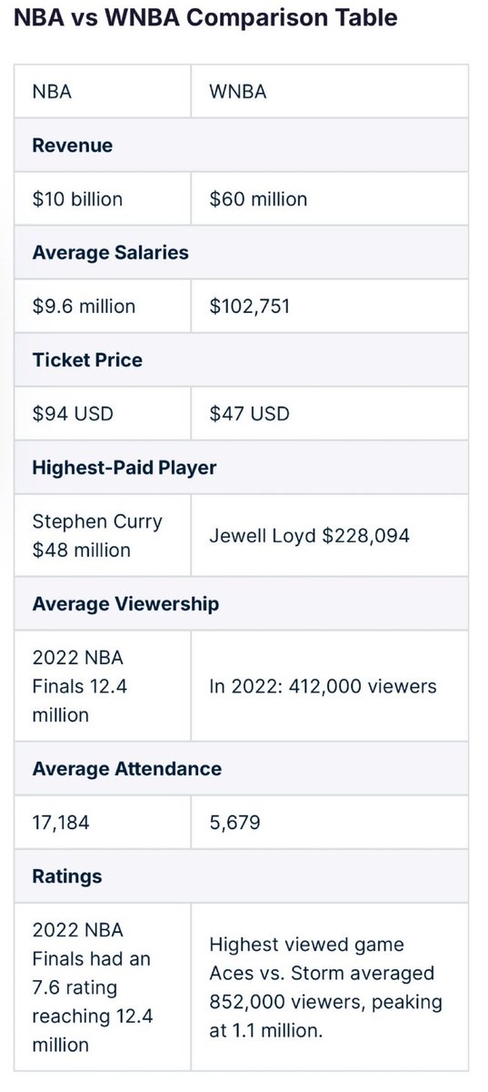 If you are a woman complaining about WNBA salaries, please also include a ticket stub or picture of a jersey you bought. If you want to see higher salaries,why haven't you been going? Games BARELY sell 5K tickets on average. You don't buy merch, you don't watch games, you tweet.