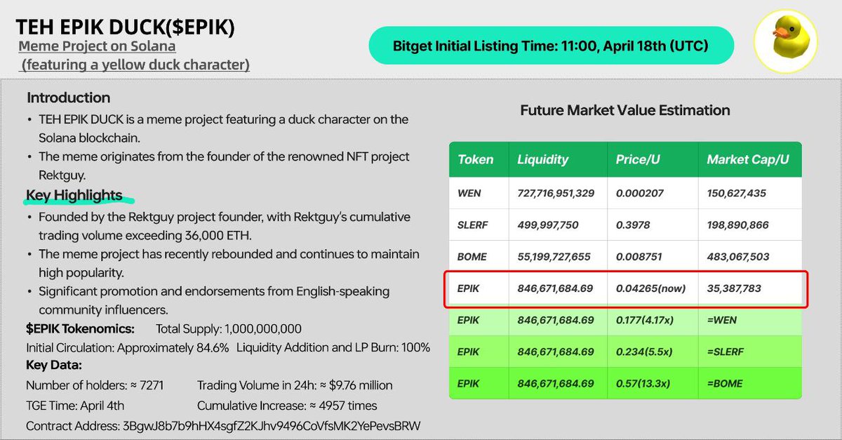 BitgetBangali's tweet photo. 🖤Today's Bitget hot initial listing project: TEH EPIK DUCK (EPIK)🔥

EPIK is a meme token on the Solana blockchain featuring a unique and playful duck character, gaining increasing popularity.

👑EPIK Upcoming Events in BITGET! https://t.co/xQqmpHQtUd
