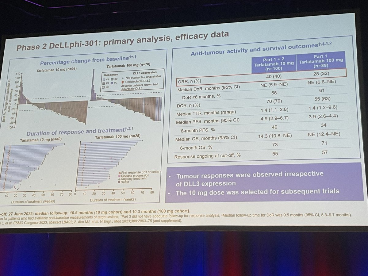Impressive DoR for second line DLL3 targeting therapy in small cell! Beware of cytokine storm… @BTOGORG #BTOG24