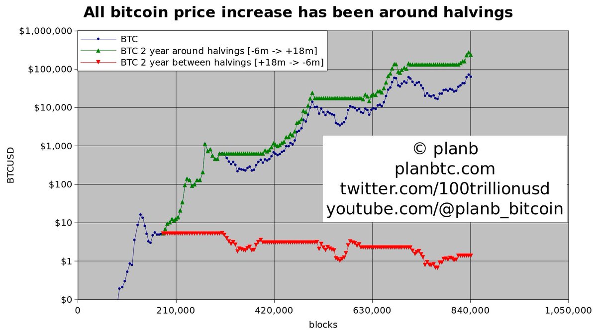 IMO this bitcoin halving will NOT be different: - All bitcoin price increase will again be around the halving - Buying 6m before the halving and selling 18m after the halving (green line) will outperform buy&hold - BTC > $100k in 2024 - BTC top > $300k in 2025