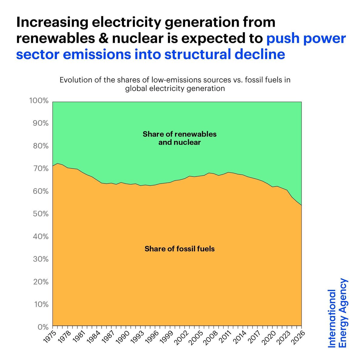 Low-emissions sources of electricity, led by solar, are on track to make up almost half of global generation by 2026, up from just under 40% in 2023 This is expected to push power sector emissions into structural decline in the coming years Read more → iea.li/3UjsWW8