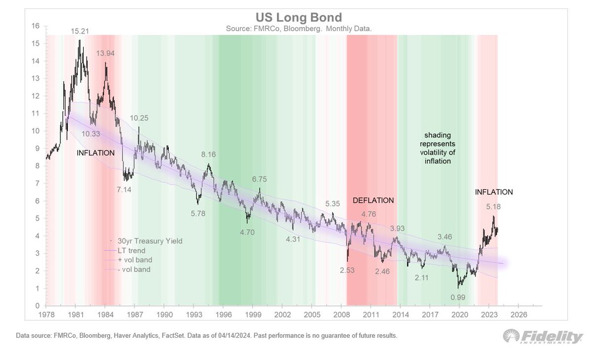 For US Treasuries, the lack of a positive term premium in an era of fiscal dominance doesn’t make much sense. If inflation is to remain sticky in this deglobalized world, amid deficits and a Fed that isn’t willing to subsidize the Treasury’s endless supply of debt, the term