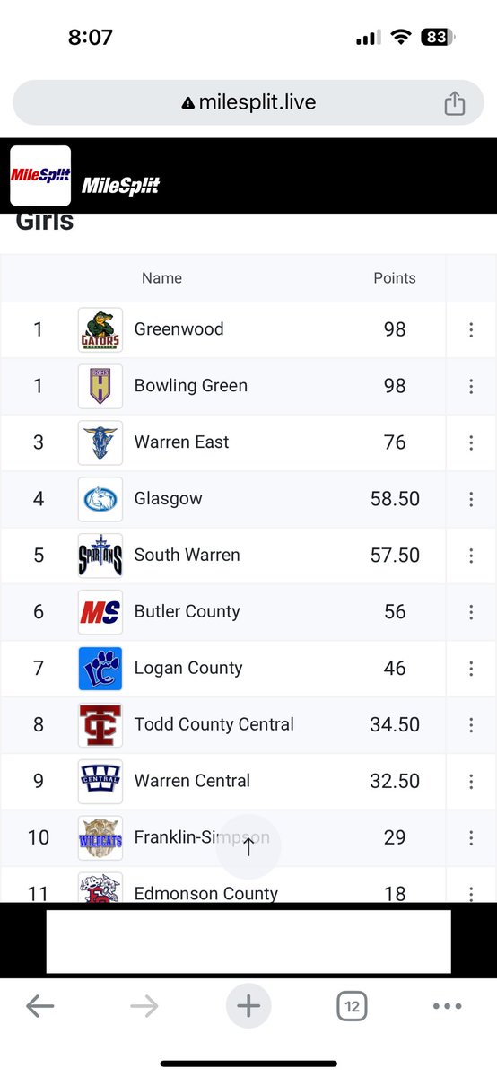 Big SKY Meet at Warren Central last night:  Boys WIN outright &amp; girls tie for 1st! HUGE night! 12 schools on both sides, #1 on both sides! 

Lots more individual winners and images coming here later today/tomorrow on this. Congrats to our athletes! <a href="/BGHSPurplesNews/">The Purple Spirit</a> <a href="/BgPurplesAth/">BG Purples Athletics</a>
