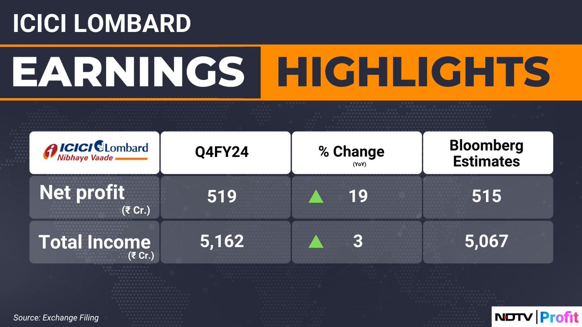 #ICICILombard's total income rises 3% year-on-year to Rs 5,162 crore. #Q4WithNDTVProfit

For all the latest earnings updates visit: bit.ly/3Rxqust