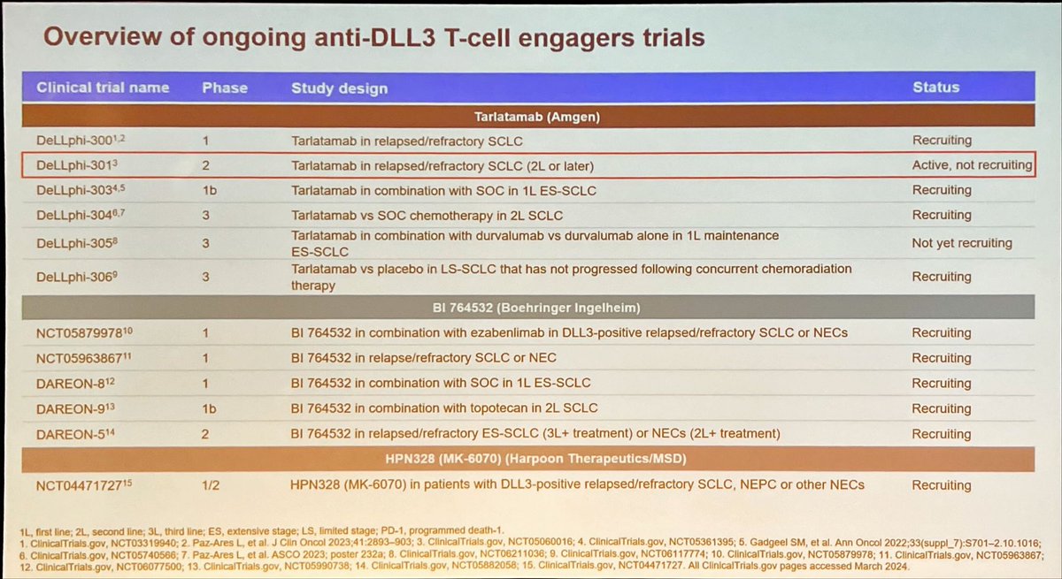 Fiona Blackhall: Is DLL3 targeting in SCLC achievable? 👉 Similar efficacy & similar toxicity of early phase agents 👉 CRS = class effect TRAE 🔺 Step dosing & steroid prophylaxis reduces CRS 🟢 Tarlatamab active & current front-runner ❗️ICANS additional TRAE #BTOG24 #LCSM