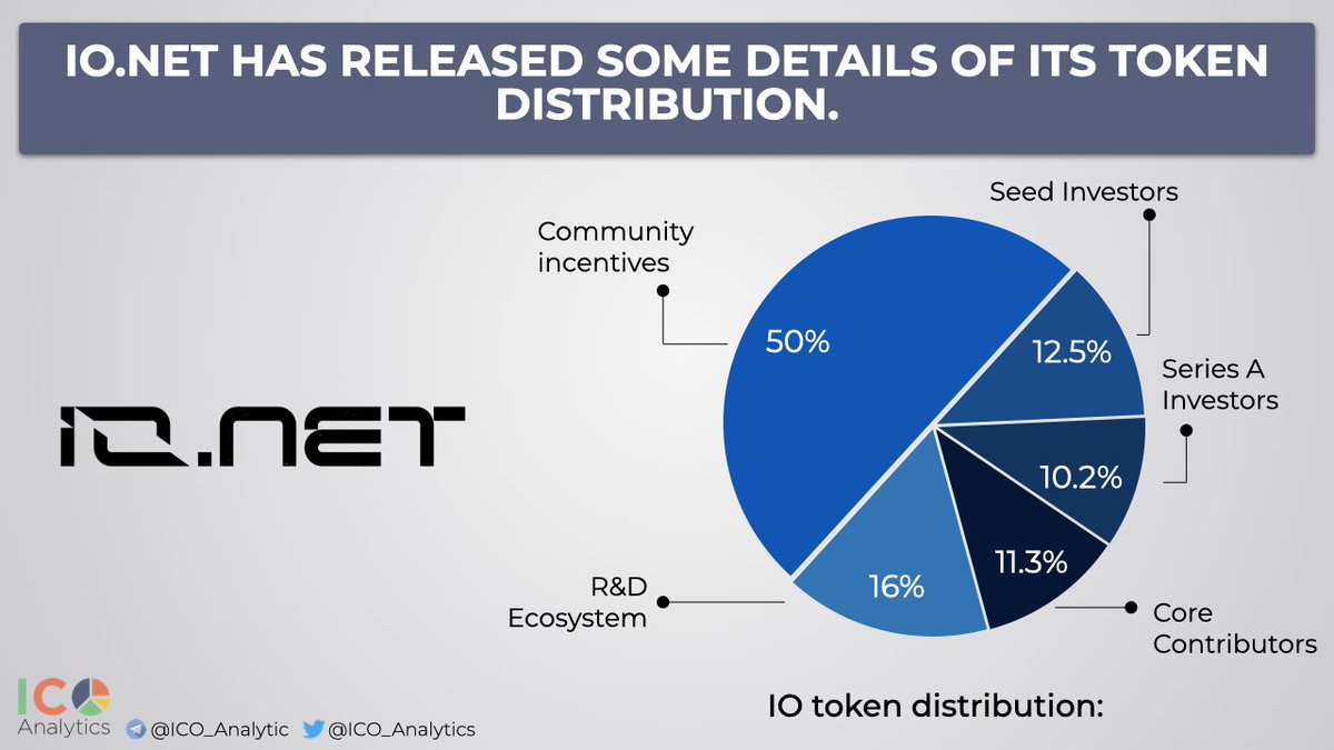 Solana-based DePIN protocol @ionet has released some details of its token distribution that will happen on Apr 28. $IO token supply at launch will be 500M IO and it will grow to 800M IO during the next 20 years. Activity snapshot will be made on Apr 25. Users can still get