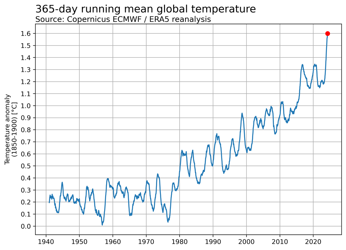 365-day running mean global temperature anomaly from ERA5 reached just a new decimal: 1.6°C above the 1850-1900 pre-industrial average.