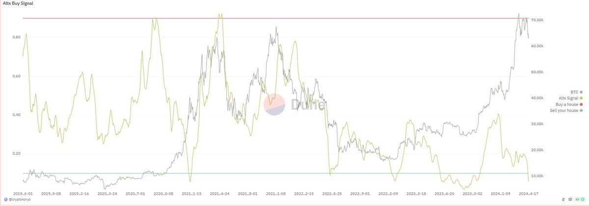 Dünkü yayın daveti için @KriptoAnaliz4 hocama teşekkür ederim. Güzel bir yayın oldu, yayın sırasında paylaşırım dediğim bilgileri de altta bulabilirsiniz. Altcoin al/sat sinyali: dune.com/cryptokoryo/cr… Boğa marketinde trend oluşturabilecek başlıklar. Nedenlerini yayın