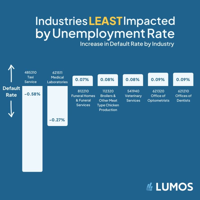 What industries are least sensitive to changes in the unemployment rate? The change in default risk of small business loans correlated to the unemployment provides a glimpse. With a 1% increase in unemployment… #creditrisk #smallbusinesslending