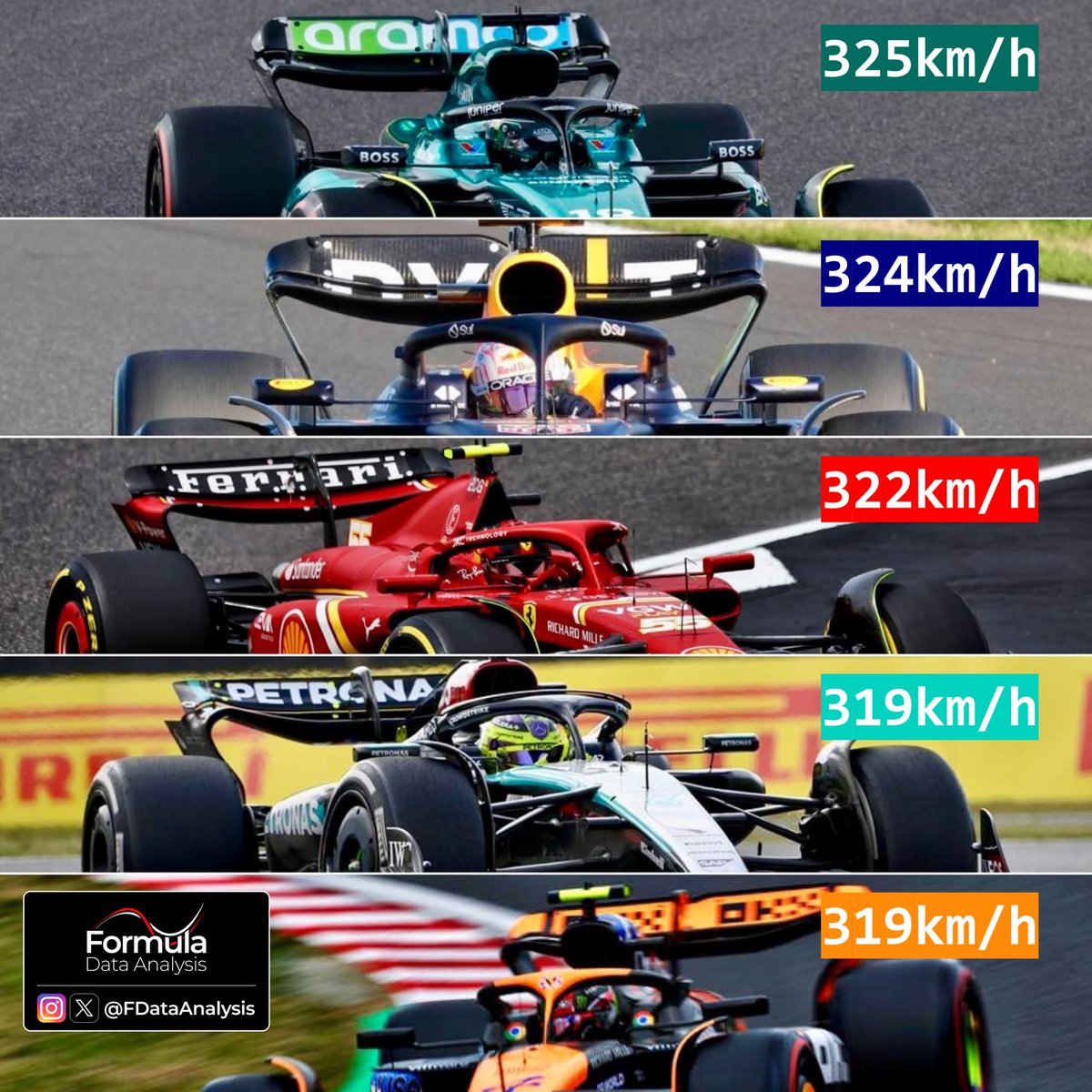 The #ChineseGP features a 1.4km full-throttle section!➡️Top speed: crucial for lap time and to attack/defend💡 Image: top speed achieved in the last qualifying, during each team's best lap 🟢Aston has solved their drag issues, contrary to ⚫️Mercedes and 🟠McL 🔴Ferrari will