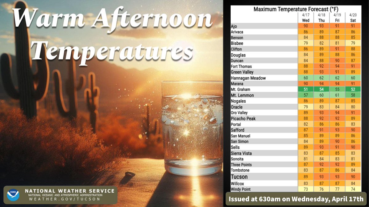 🌵☀️😎It's that time of year again for more substantial warmth across Southeast Arizona. However, if you plan on spending more time outside enjoying those warm temperatures, don't forget to stay hydrated. Ice cold water can be refreshing and helpful! #azwx #Tucson