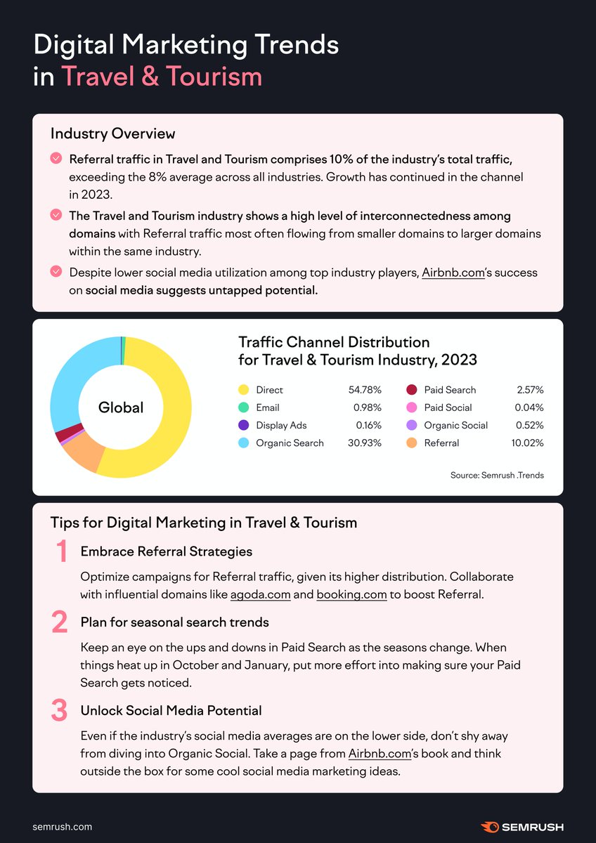 What does the digital marketing landscape look like in 2024? Check out our traffic trends report here: social.semrush.com/3VZaGmg.