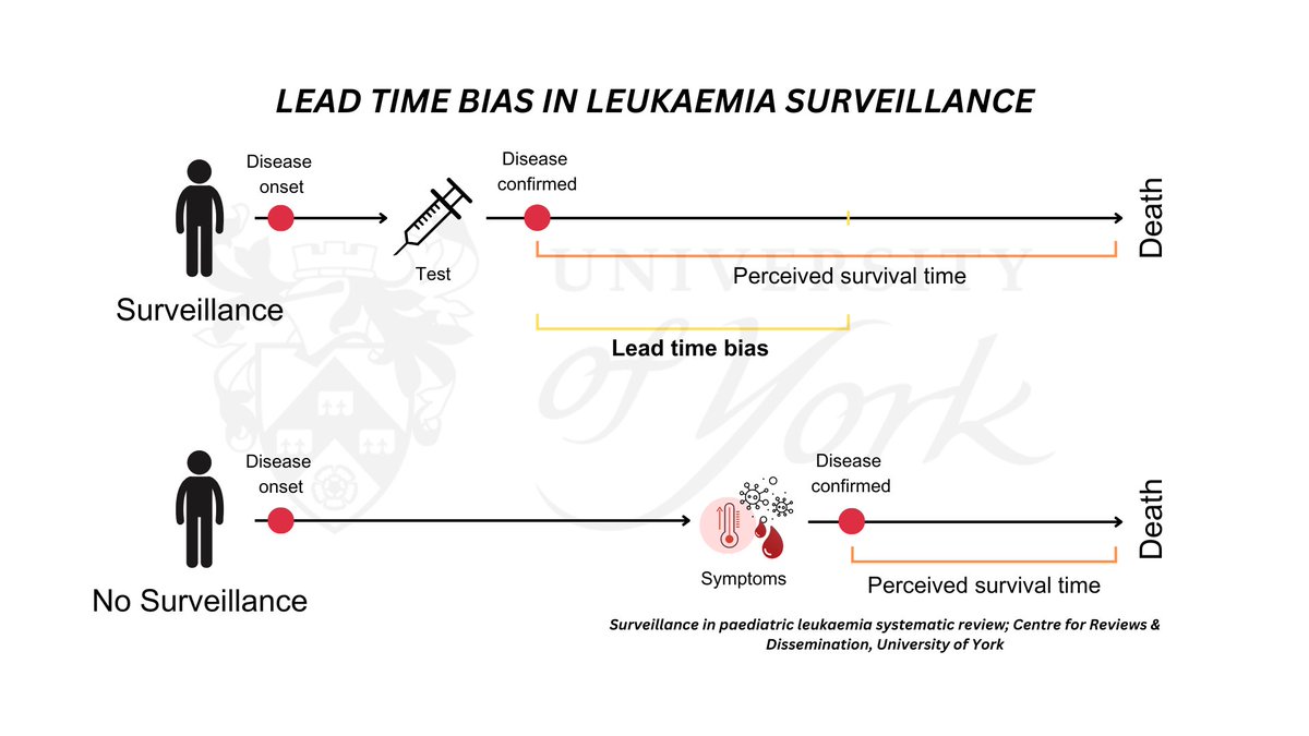 Research on the road: Paediatric leukaemia surveillance testing - is it worth it? Coming to @CCLG_UK NEXT WEEK! @drjessmorgan @HolzMelton @ConnorJEvans @CandlelightersT @UniOfYork @UoYResearch york.ac.uk/crd/news/2024/…