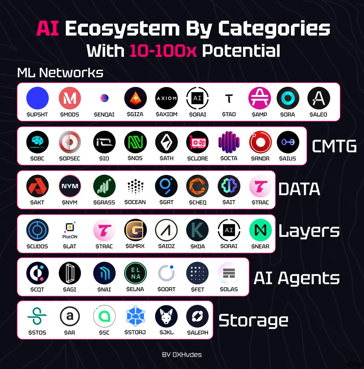 0xHvdes's tweet photo. List Of 50+ AI Coins With 10-100x Potential For This Bull Cycle!

▸ Computing sector: $DBC, $OPSEC, $IO, $NOS, $ATH, $CLORE, $OCTA, $RNDR, $AIUS.

▸ DATA sector: $AKT, $NYM, $GRASS, $OCEAN, $GRT, $CHEQ, $AIT, $TRAC.

▸ Layers sector: $CUDOS, $LAT, $TRAC, $GMRX, , $AIOZ, $KDA, $ORAI, $NEAR.

▸ AI Agents sector: $CQT, $AGI, $NAI, $ELNA, $OORT, $FET, $OLAS.

▸ ML Networks: $UPSHT, $MODS, $ENQAI, $GIZA, $AXIOM, $ORAI, $TAO, $AMP, $ORA, $ALEO.

▸ Storage sector: $STOS, $AR, $SC, $STORJ, $JKL, $ALEPH, $FIL.

Amazon invested $4B in the AI sector.

Remember to follow me and bookmark this thread, so you can come back to it later.

Discover a narrative about promising AI coins🧵
