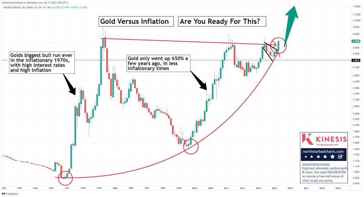 #Gold is breaking out versus #Inflation - A big shock is likely to be coming to the markets