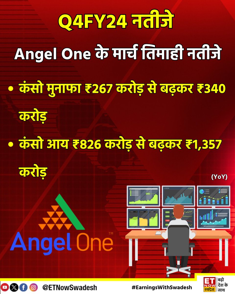 #EarningsWithSwadesh | #AngelOne ने पेश किए Q4FY24 के नतीजे (YoY)

- कंसो मुनाफा ₹267 करोड़ से बढ़कर ₹340 करोड़ 
- कंसो आय ₹826 करोड़ से बढ़कर ₹1,357 करोड़ 

#Q4WithSwadesh #StockMarket #Q4FY24