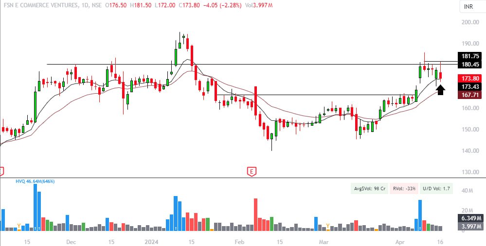 📊This stocks is very strong for trade not any impact of Israel and Iran war.. Stand very strong with good Setup.. 

📌Bookmark this tweet so you don't need to search again 

#InoxIndia - Stock is retesting with very low volume, Looks very nice for short term but only buy above…