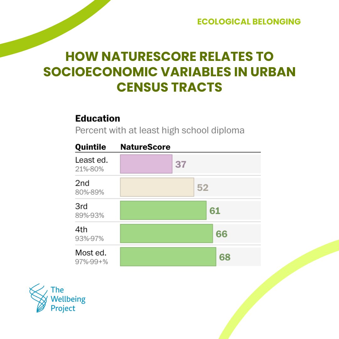 Discover how proximity to nature impacts health and well-being in your neighborhood. Dive into the insightful analysis by Harry Stevens in The Washington Post: Read article here: washingtonpost.com/climate-enviro… #EcologicalBelonging #NatureHealth 🌿