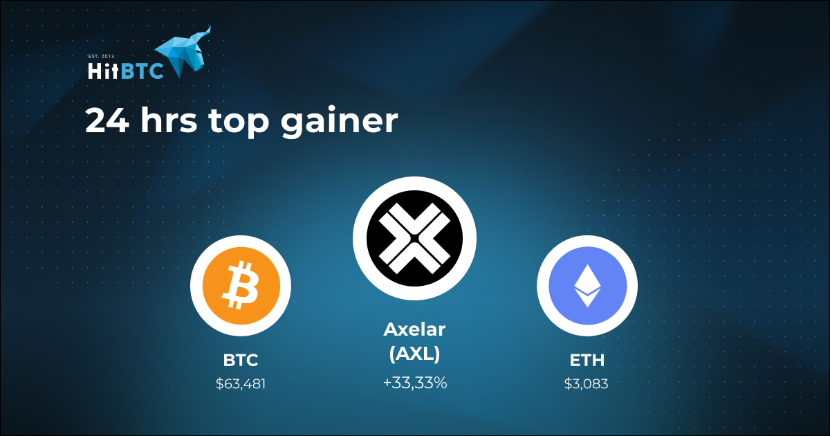 Axelar claims to deliver “secure cross-chain communication for Web3.” The project provides a decentralized network and tools to help builders of dApps with seamless cross-chain communication through its protocol suite, tools and APIs. $BTC/$USDT: 63 481 $ETH/$USDT: 3 083 Trade