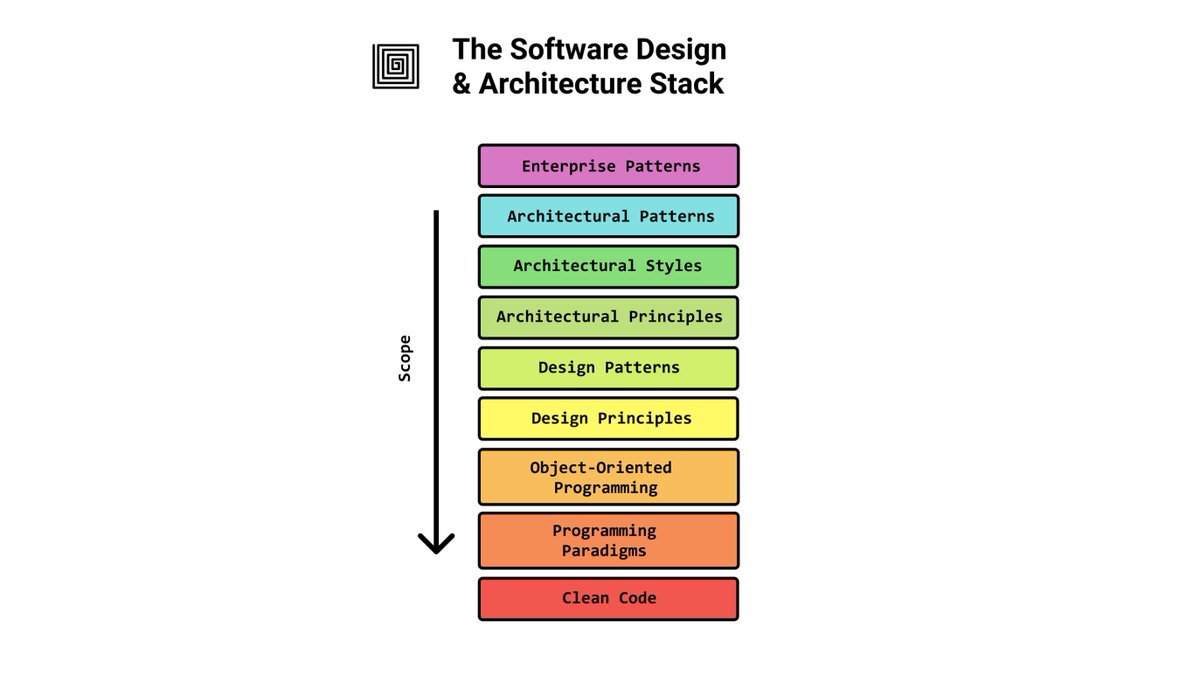 midudev's tweet image. ¿Qué necesitas para ser Arquitecto de Software?
¡GUÍA de ESTUDIO paso a paso para conseguirlo!
✓ Conceptos y principios
✓ Paradigmas y patrones de diseño
Descarga la guía aquí:
→ midu.link/software-archi…