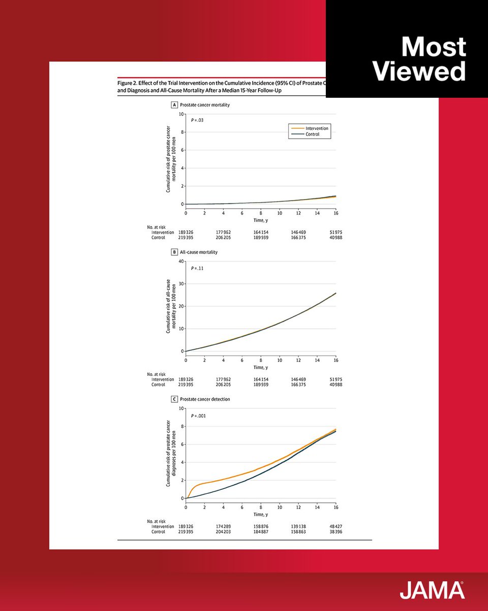 Most viewed in the last 7 days from @JAMA_current: In men aged 50 to 69 years, does a single invitation for a PSA screening test reduce prostate cancer mortality at 15-year follow-up compared with no invitation for testing? Presented at #EAU24 ja.ma/4cUanyW