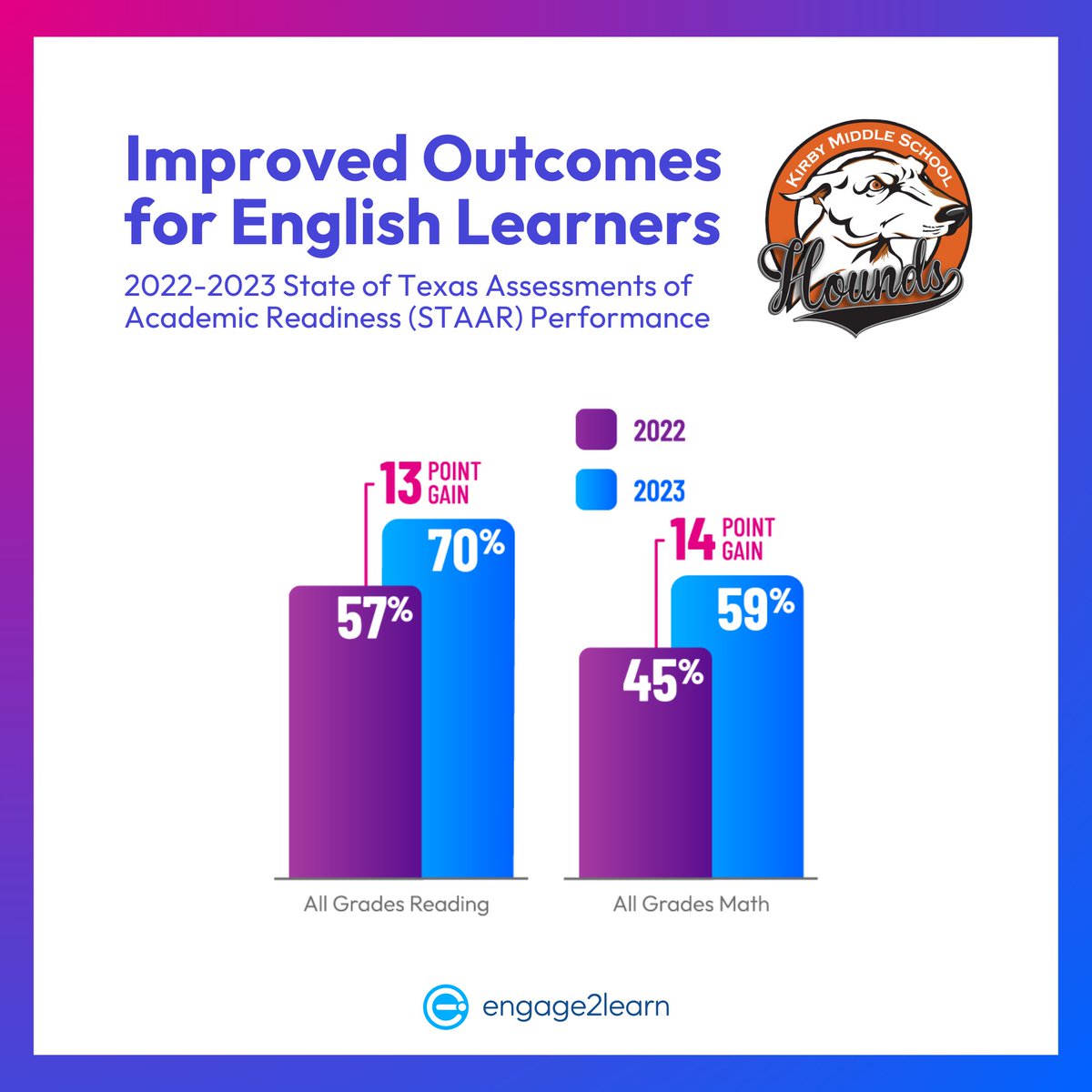 engage_learning's tweet photo. Witchita Falls ISD's Kirby Middle School partnered with e2L in their #schoolimprovement work, resulting in improved outcomes in all grades and all subjects – including for #Englishlearners in reading AND math!

More on this here: https://t.co/8NioHqfUfO

#edchat #suptchat https://t.co/Rjnbx1Fo9l