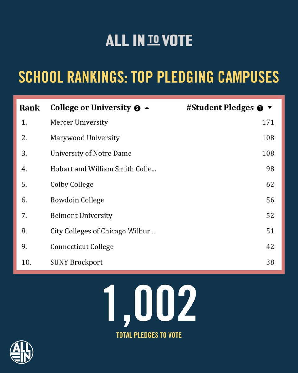 Three cheers for 1,000 pledges to vote so far in 2024! 👏👏👏 @MercerYou is in the lead with @MarywoodU & @NotreDame just behind them! Who will end up on top this fall? Pledge to vote and watch your campus climb the leaderboard: allin.vote/pledge #SoConVotes #DemocrACCy