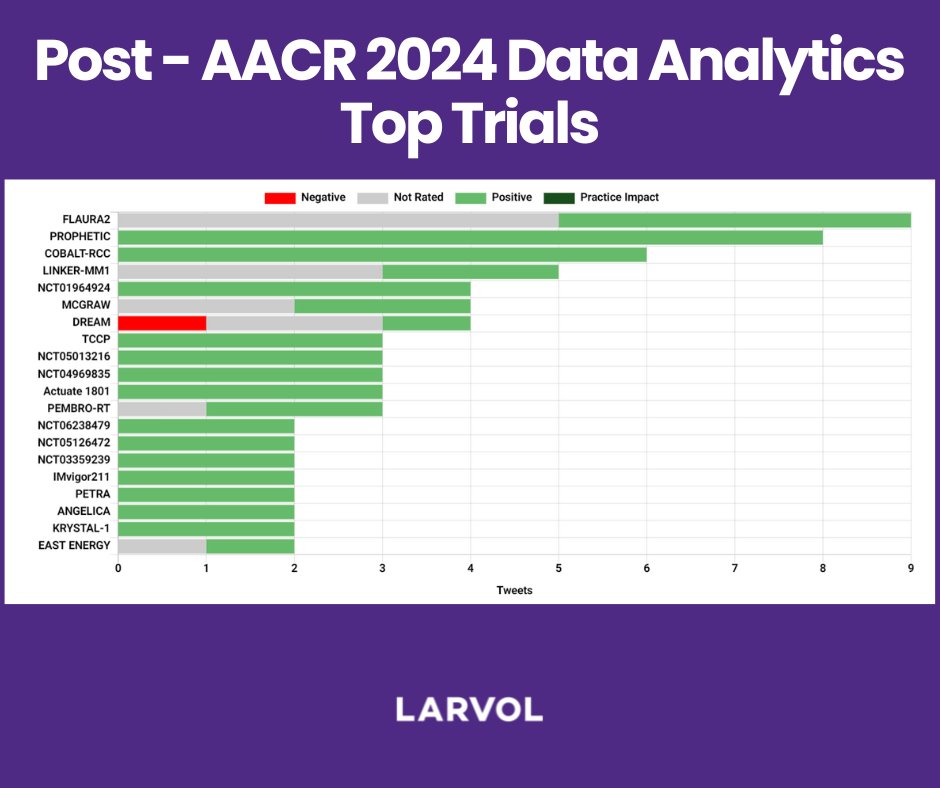 More insights from AACR 2024! 💫 @LARVOL CLIN has been compiling the latest post-conference insights, highlighting the top trials as discussed by 2500+ leading oncologists Explore more analytics here: bit.ly/3vWSleR #AACR2024 #LARVOL #CancerResearch #Oncology