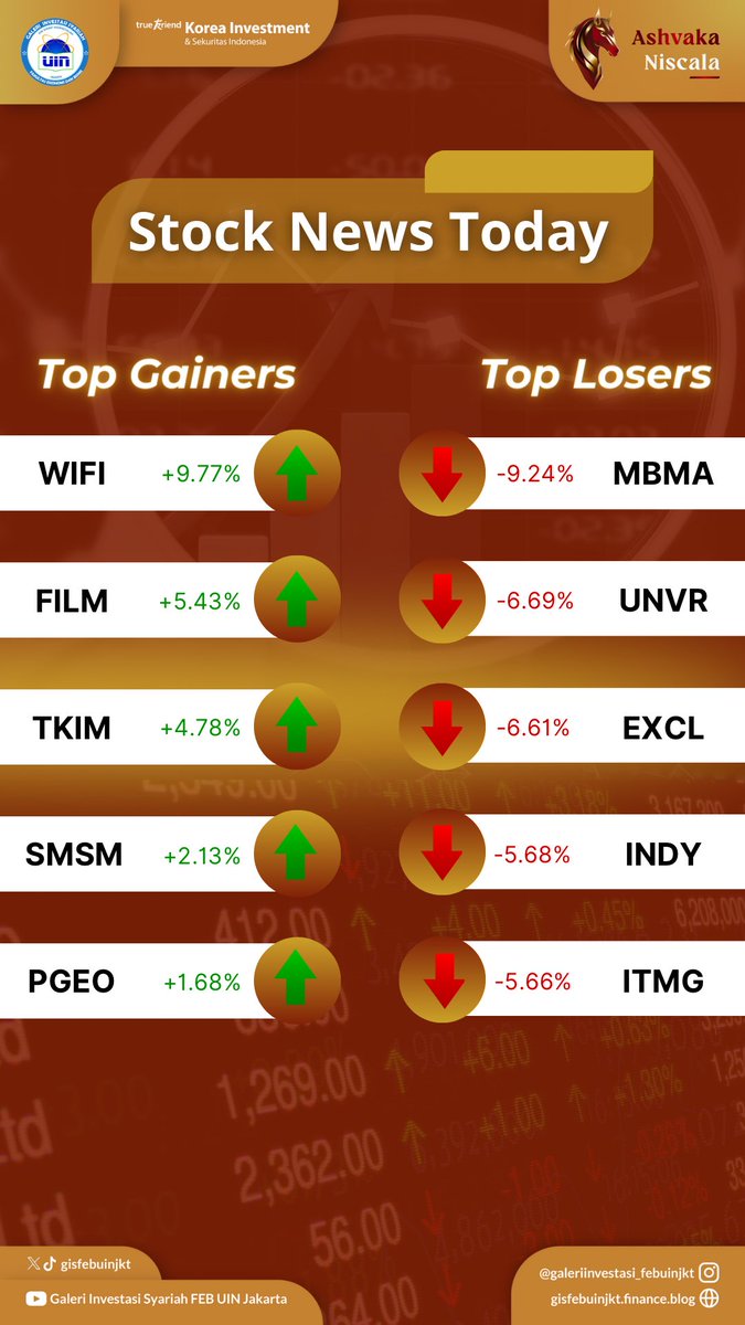 gisfebuinjkt's tweet image. Halo, GISERS! ✨

Ada yang tau gak nih per hari ini ada saham apa aja yang cuan?

Nah, berikut update insight saham hari ini, dengan Top Gain teratas #WIFI yang menanjak 9,77% dan #MBMA sebagai Top Lose yang turun sebesar 9,24%

#StockNews
#TopGainer
#TopLosers