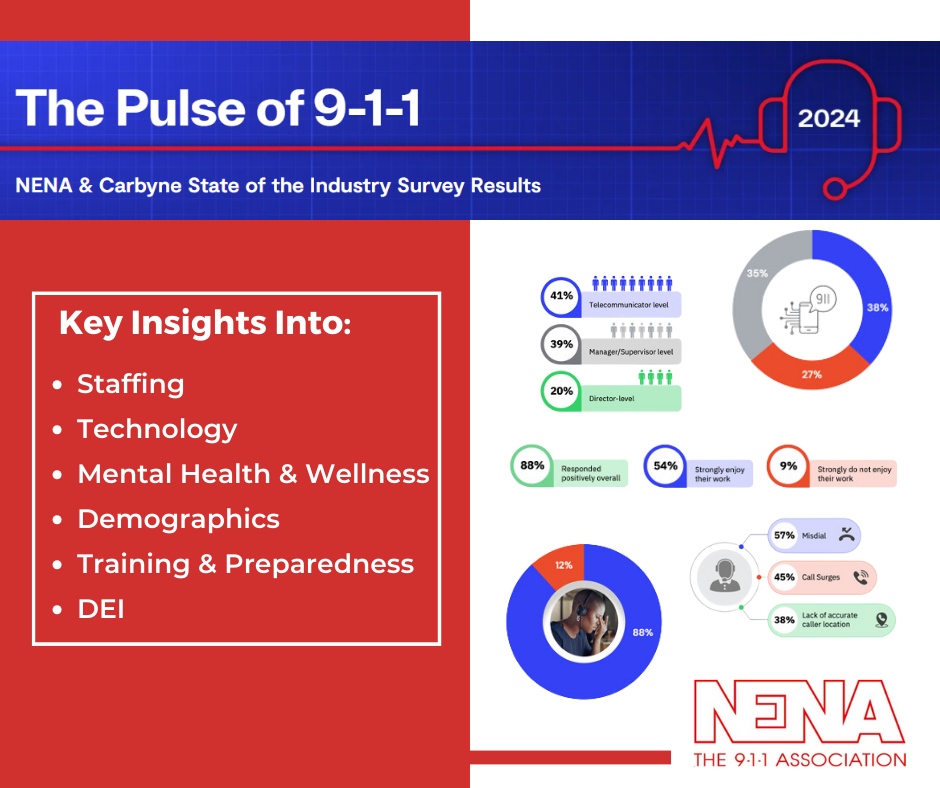 ICYMI: Second Annual Pulse of 9-1-1 Survey Highlights Critical Issues and Opportunities for Improvement Access Survey Results ➡️ bit.ly/911PulseSurvey #911Professionals #NPSTW