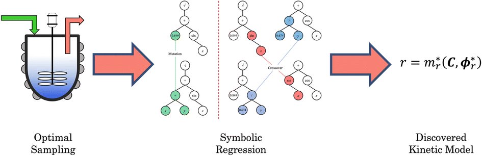 🎉 Our group member Miguel just had their work “The Automated Discovery of Kinetic Rate Models – Methodological Frameworks” published in RCS Digital Discovery. Take a look here: tinyurl.com/ypkt6n5k

<a href="/ImperialChemEng/">Imperial ChemEng</a>