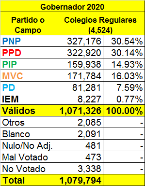 Me dicen que algunos analistas radiales en P.R. todavía insisten que en 2020 CDA ganó los colegios regulares de voto presencial el día del evento, y que perdió por los de voto adelantado/ausente. De nuevo, eso es incorrecto, pues en los colegios regulares CDA perdió por 0.4%: 1/