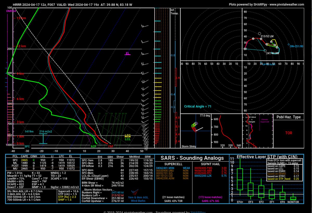 Oh boy 12z HRRR screams tornado party in West-Central Ohio👀 #ohwx