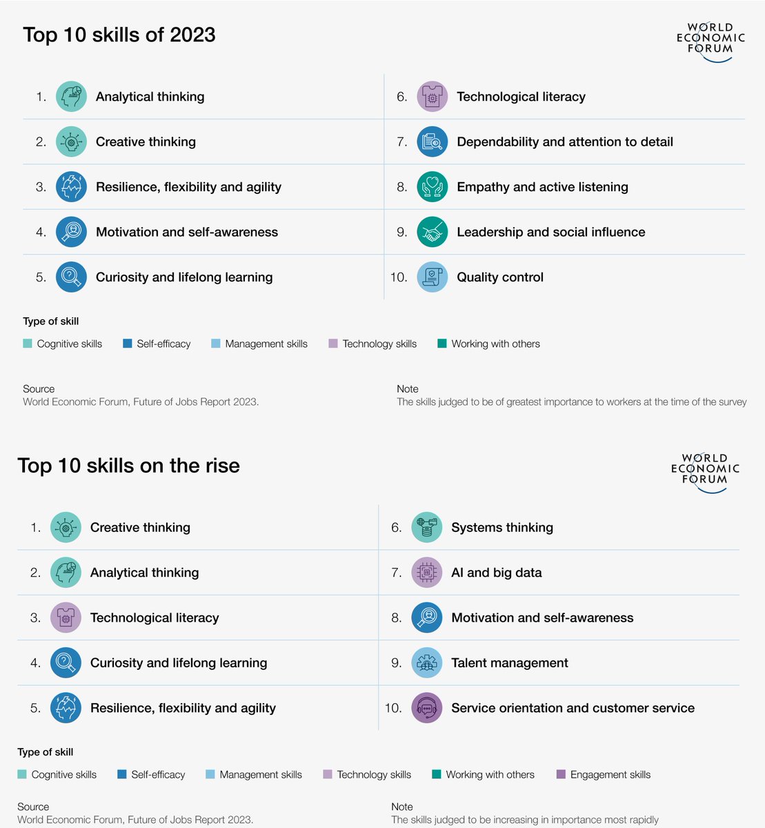 These 2023 findings from the World Economic Forum ought to make you think about WHAT you're teaching ... and maybe focus on HOW you're teaching it to build these skills? #ItsWhatWeDo @IDECorp @wef