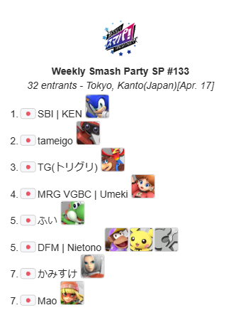 WSPsmapa's tweet photo. スマパ！#133 の結果です！
優勝 KEN(@KENisbg )
準優勝 tameigo(@tameigo_ssbu )

カジュアル
優勝 Scrambler(@Tearbear1992 )
準優勝 Nicole(@Nicole_ssbu )
おめでとうございます！

次回は4/24(水)です。
続報をお待ちください。

#スマパ 
#RedBullGamingSphereTokyo https://t.co/j5V8KiuDYK