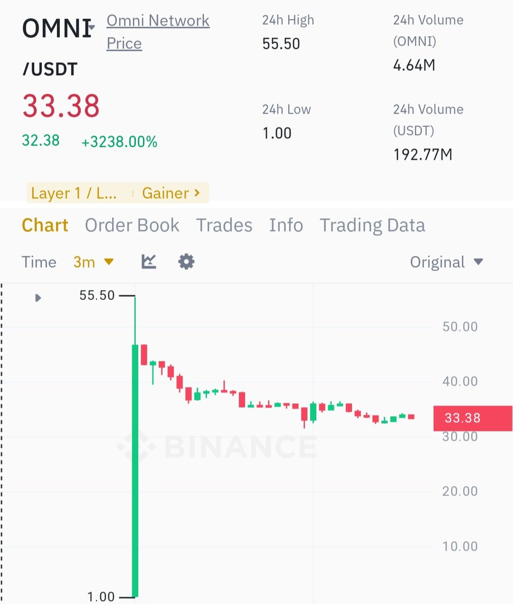 $OMNI got listed on #Binance    is now trading at $33+ Let's go 🏃‍♂️