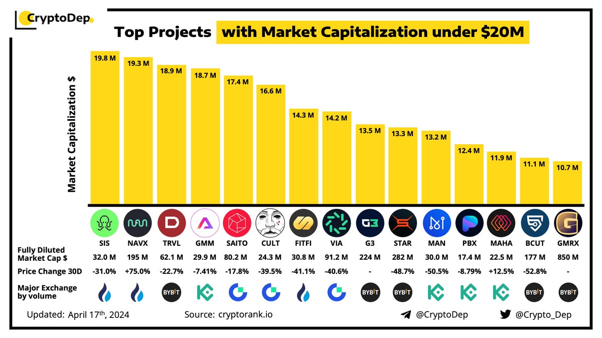 ⚡️ Top Projects with Market Capitalization under $20M $SIS $NAVX $TRVL $GMM $SAITO $CULT $FITFI $VIA #G3 $SATR $MAN $PBX $MAHA $BCUT $GMRX